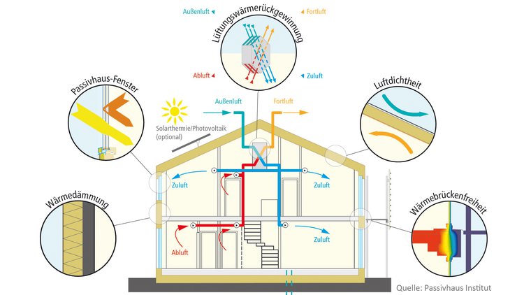 Grundprinzipien Passivhaus