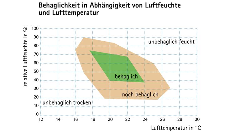 Behaglichkeit