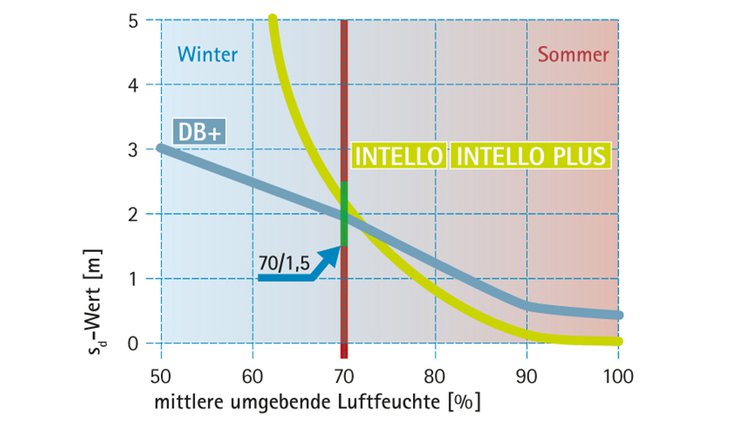 Hydrosafe-Werte