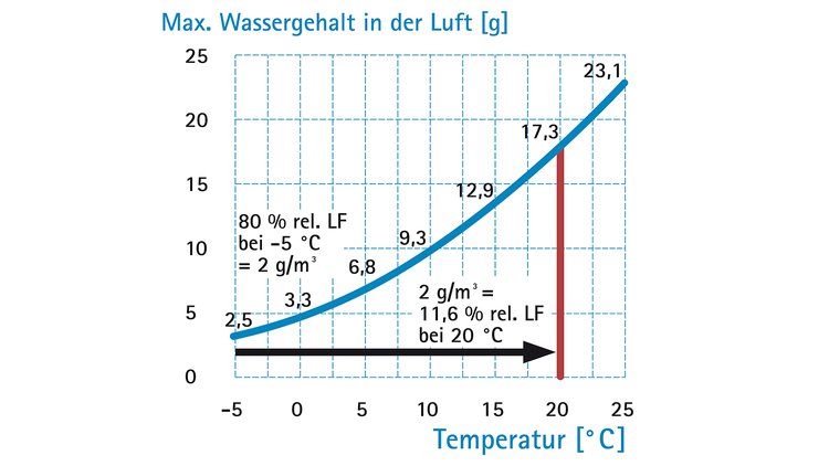 Diagramm Luftfeuchtigkeit sinkt