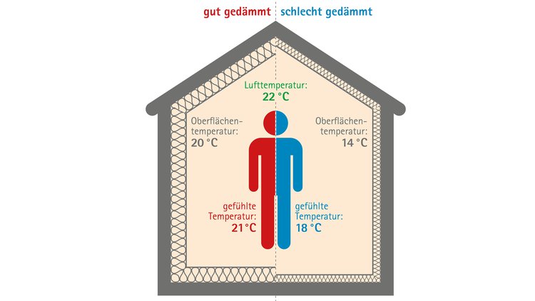 Oberflächentemperatur