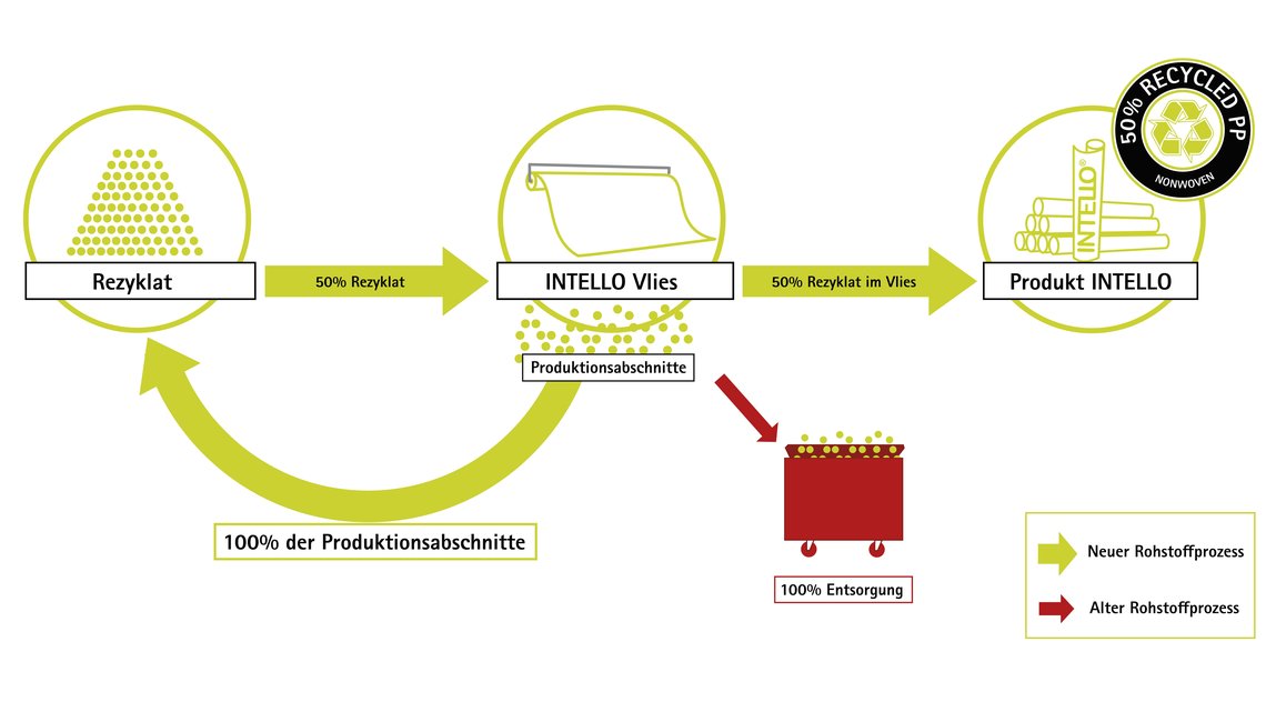 INTELLO Recycling Kreislauf