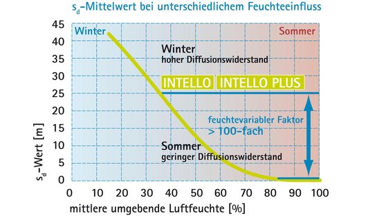 Ein bewährtes Prinzip