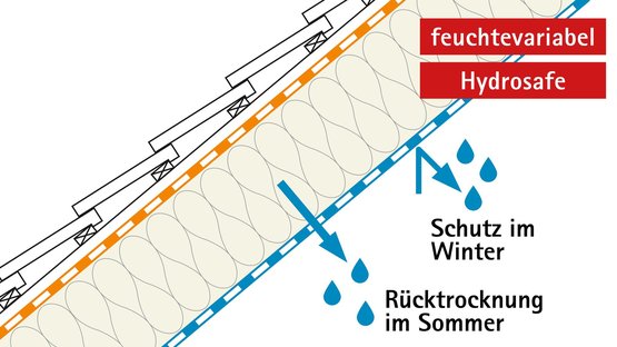 Sicherheit durch Feuchtevariabilität