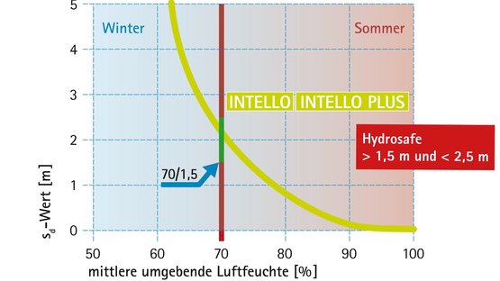 Bauphase: Hydrosafe®-Wert (70/1,5-Regel)
