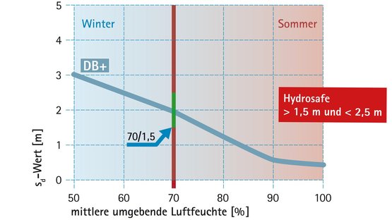 Bauphase: Hydrosafe®-Wert (70/1,5-Regel)