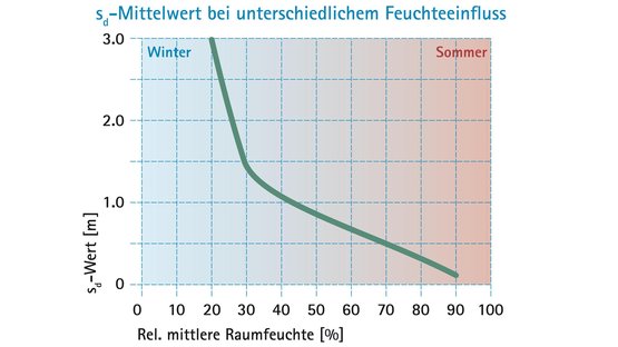Optimale Trocknungsbedingungen