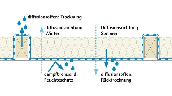 Vorteil: besondere Sicherheiten