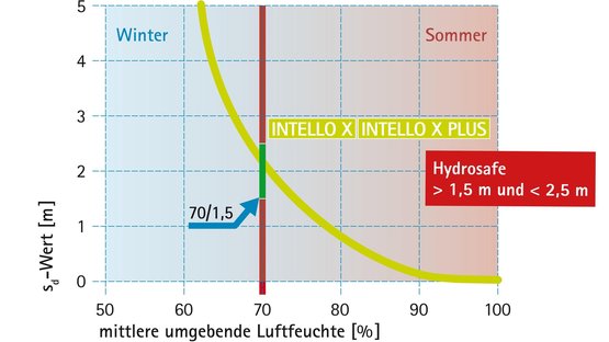 Bauphase: Hydrosafe®-Wert (70/1,5-Regel)