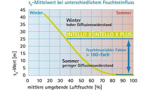 Für Sichere Bauteile