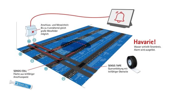 Klares und einfaches Schaltprinzip